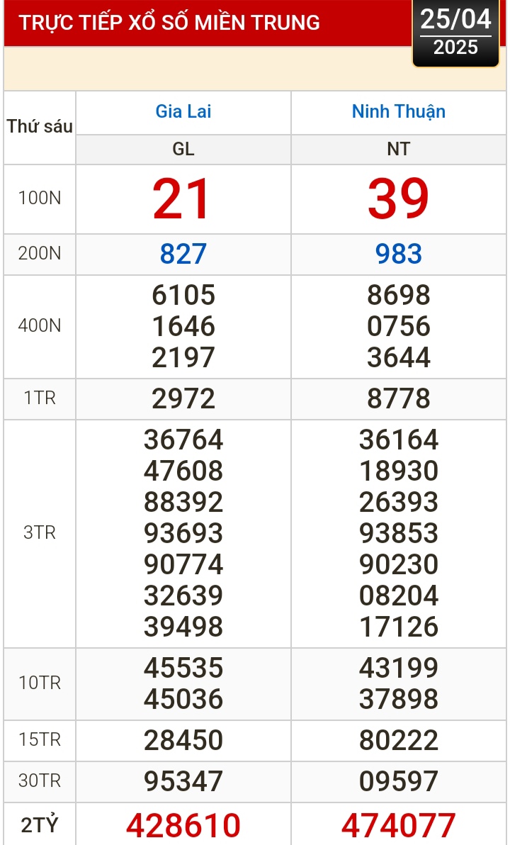Kết quả xổ số h&ocirc;m nay, 25-4: Vĩnh Long, B&igrave;nh Dương, Tr&agrave; Vinh, Ninh Thuận, Hải Ph&ograve;ng...- Ảnh 2.