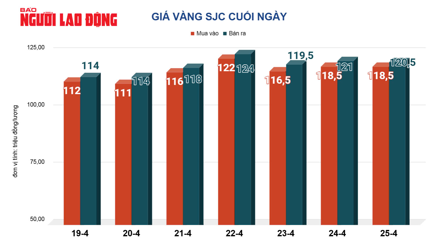 Sáng 26-4, giá vàng trong nước giảm trở lại - Ảnh 2.