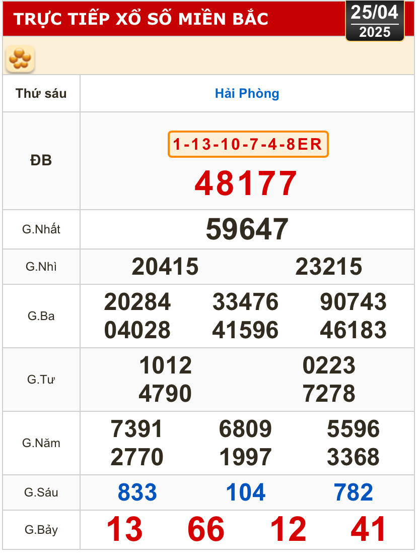 Kết quả xổ số h&ocirc;m nay, 25-4: Vĩnh Long, B&igrave;nh Dương, Tr&agrave; Vinh, Ninh Thuận, Hải Ph&ograve;ng...- Ảnh 3.