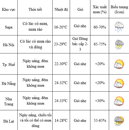 Thời tiết 30-4 và 1-5: Bắc Bộ trời mát, Nam Bộ nắng nóng, mưa rào- Ảnh 1.