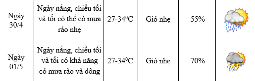 Thời tiết 30-4 và 1-5: Bắc Bộ trời mát, Nam Bộ nắng nóng, mưa rào- Ảnh 2.