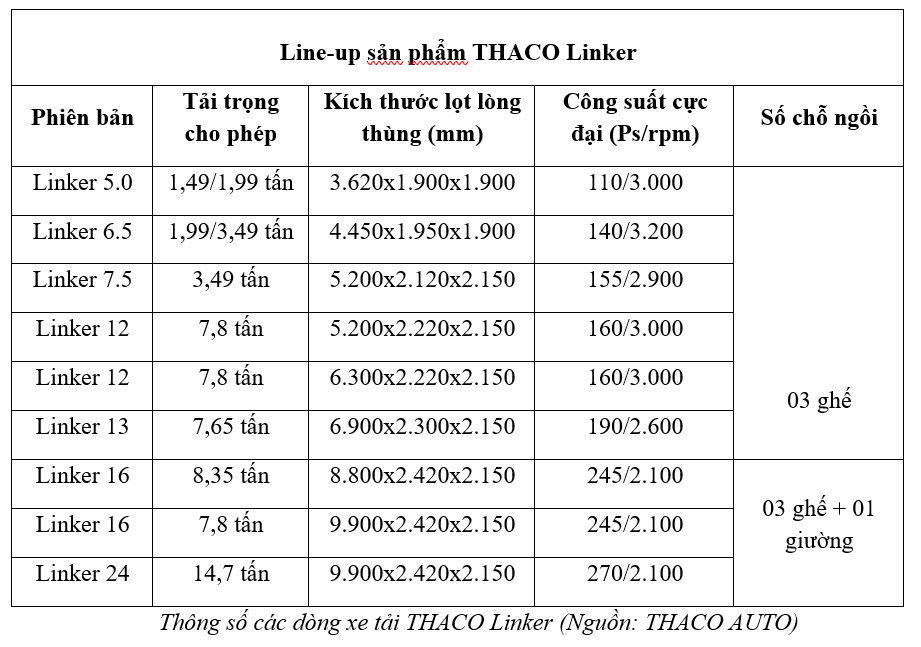 THACO Linker - dòng xe tải trung hoàn toàn mới, tối ưu chi phí vận chuyển- Ảnh 2.