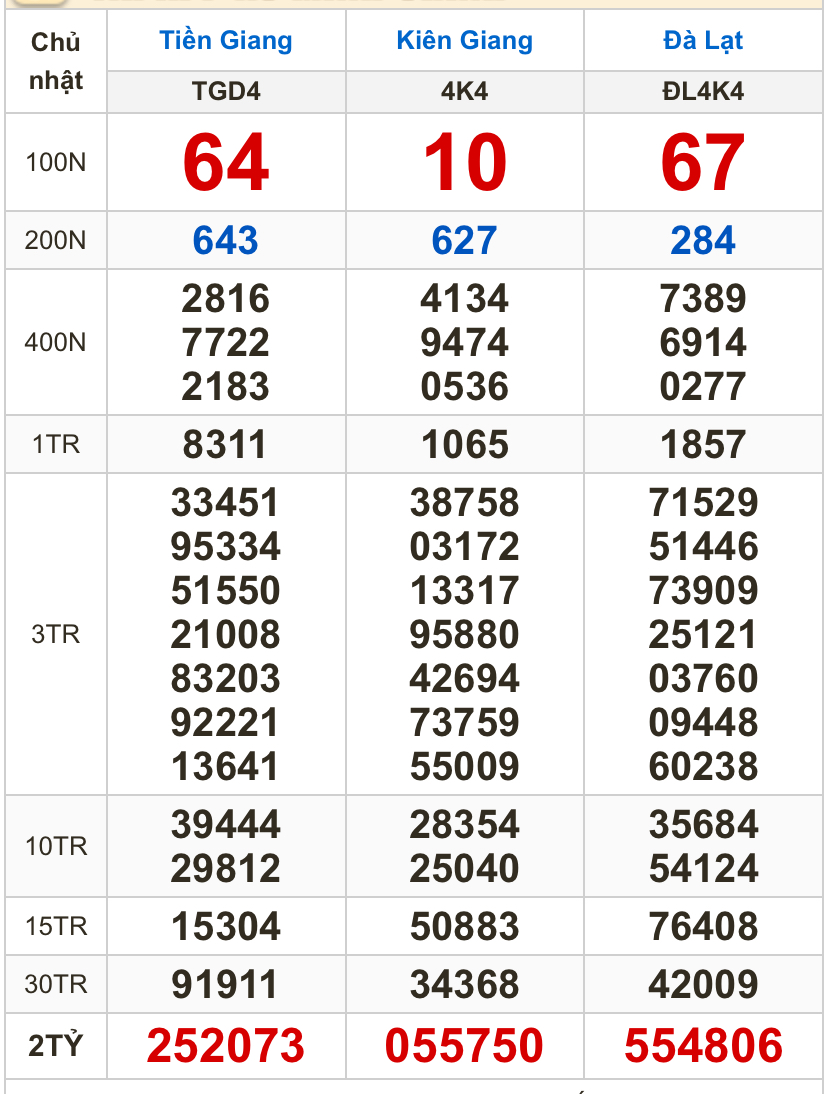 Kết quả xổ số h&ocirc;m nay, 27-4: Tiền Giang, Ki&ecirc;n Giang, Đ&agrave; Lạt, Kh&aacute;nh H&ograve;a, Kon Tum...- Ảnh 1.