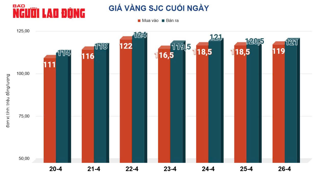 Gi&aacute; v&agrave;ng h&ocirc;m nay 27-4: Giảm mạnh từ đỉnh, vẫn được dự b&aacute;o bất ngờ - Ảnh 2.