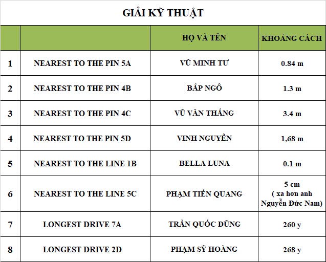 Golfer Tăng Th&agrave;nh Trung v&ocirc; địch Giải Golf Tiền Phong - "Non s&ocirc;ng một dải" - Ảnh 5.