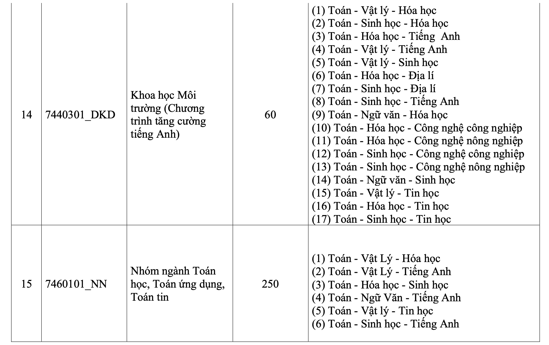 Trường ĐH Khoa học tự nhiên sử dụng tới 17 tổ hợp xét tuyển - Ảnh 7.
