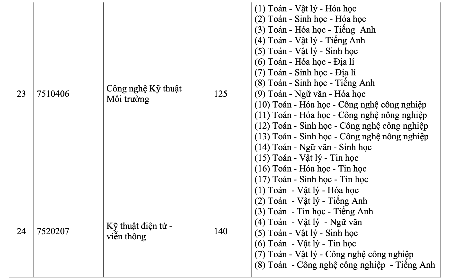 Trường ĐH Khoa học tự nhiên sử dụng tới 17 tổ hợp xét tuyển - Ảnh 11.