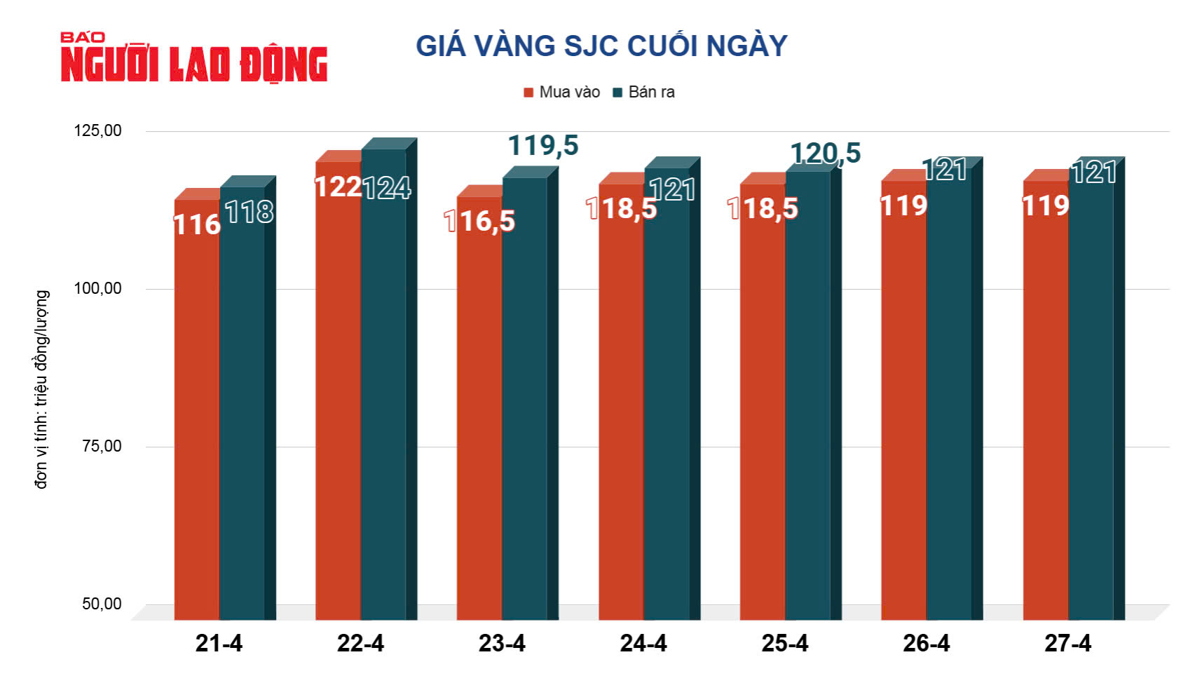 Gi&aacute; v&agrave;ng h&ocirc;m nay 28-4: Ngược dự b&aacute;o, gi&aacute; v&agrave;ng giảm nhanh khi vừa mở cửa - Ảnh 2.