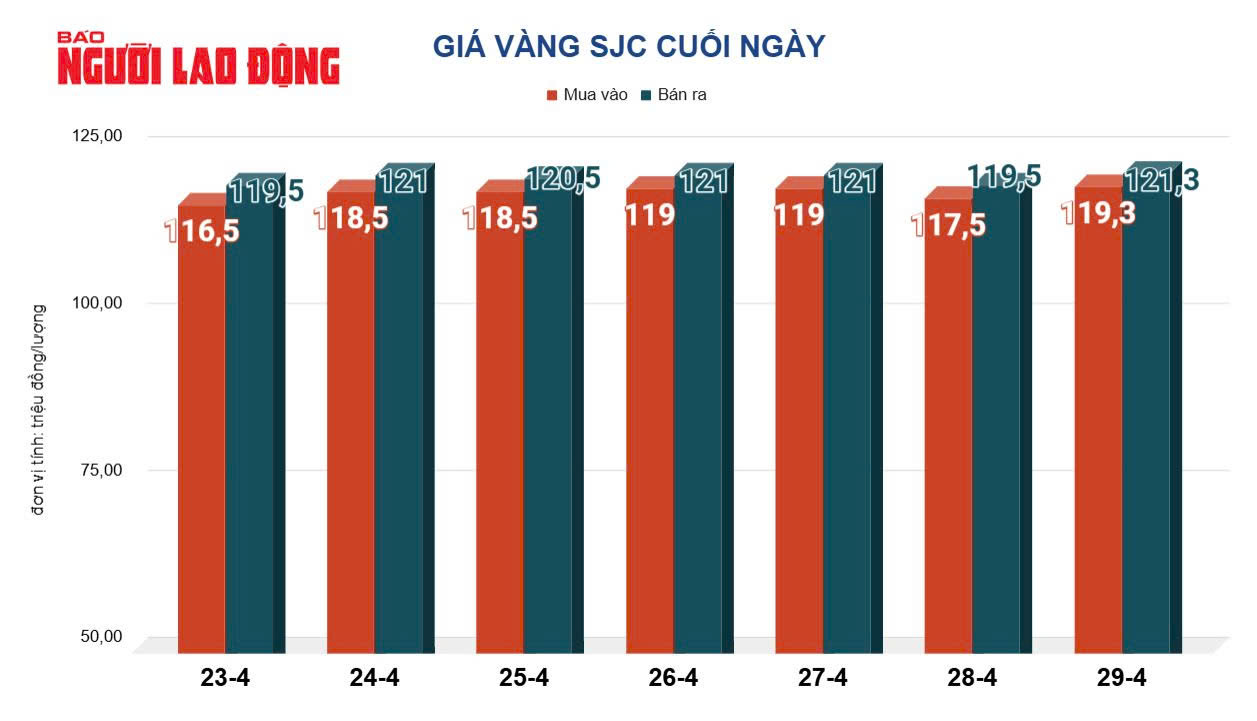 Gi&aacute; v&agrave;ng h&ocirc;m nay 30-4: Sụt giảm khi đồng USD tăng gi&aacute; - Ảnh 2.