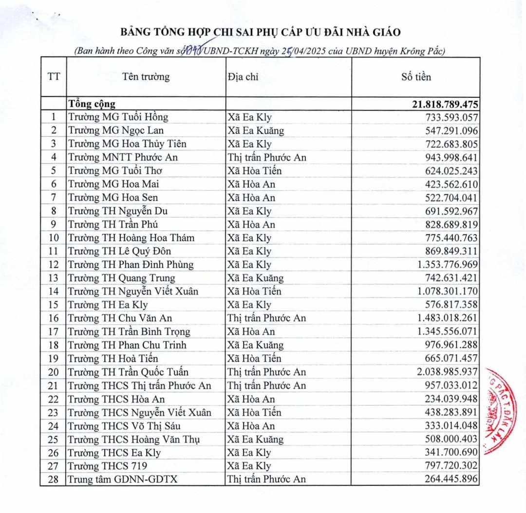 Hàng ngàn giáo viên ở Đắk Lắk bị thu hồi tiền phụ cấp ưu đãi- Ảnh 2.