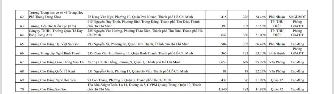 Công khai các trường có tỉ lệ tham gia BHYT cho học sinh, sinh viên thấp- Ảnh 5.
