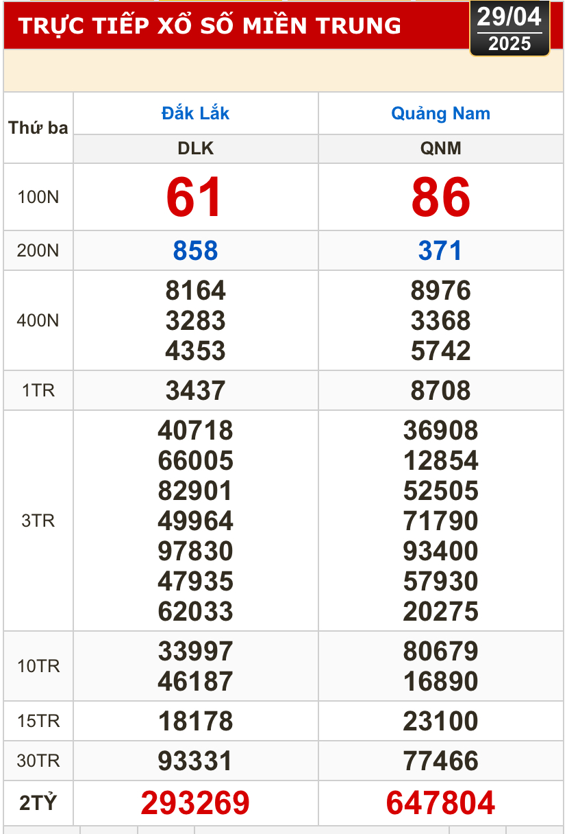 Kết quả xổ số h&ocirc;m nay, 29-4: Bến Tre, B&agrave; Rịa - Vũng T&agrave;u, Bạc Li&ecirc;u, Đắk Lắk, Quảng Nam...- Ảnh 2.
