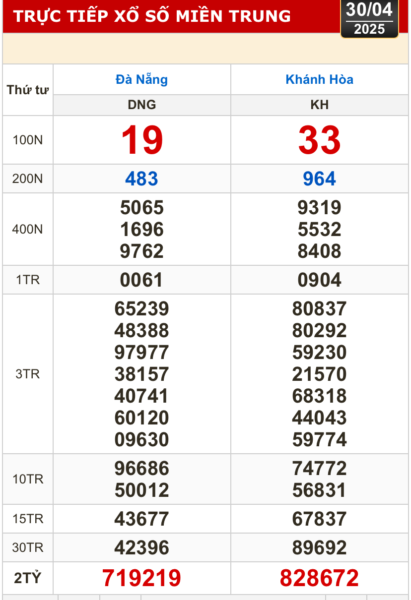 Kết quả xổ số h&ocirc;m nay, 30-4: Đồng Nai, Cần Thơ, S&oacute;c Trăng, Đ&agrave; Nẵng, Kh&aacute;nh H&ograve;a...- Ảnh 2.