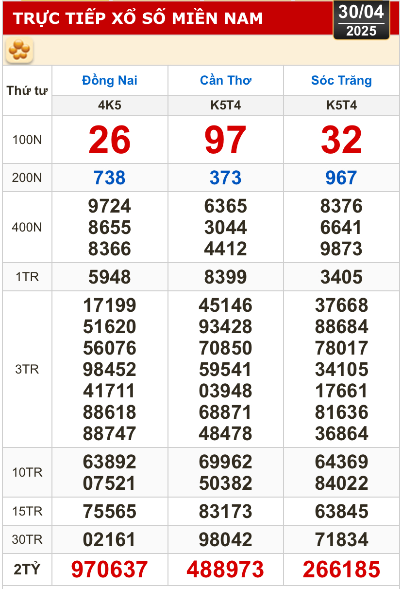 Kết quả xổ số h&ocirc;m nay, 30-4: Đồng Nai, Cần Thơ, S&oacute;c Trăng, Đ&agrave; Nẵng, Kh&aacute;nh H&ograve;a...- Ảnh 1.