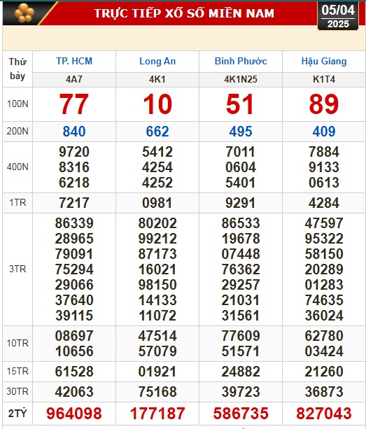 Kết quả xổ số hôm nay, 5-4: TP HCM, Long An, Bình Phước, Hậu Giang, Đà Nẵng...- Ảnh 1.