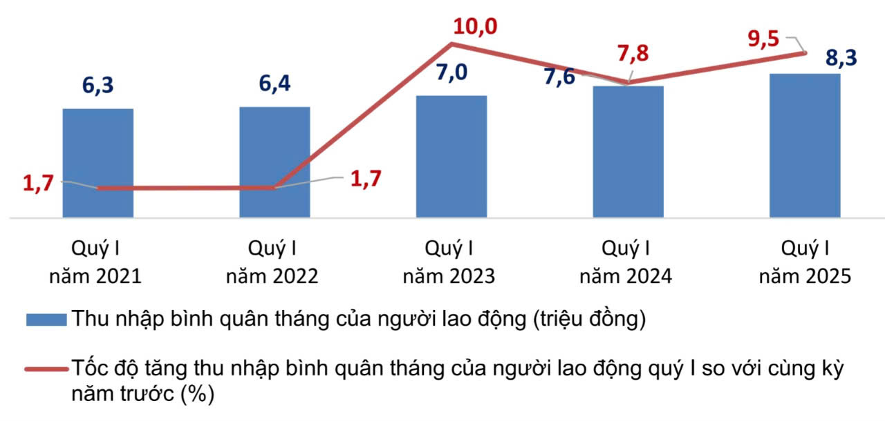 Quý I/2025, thu nhập bình quân của người lao động tăng- Ảnh 2.