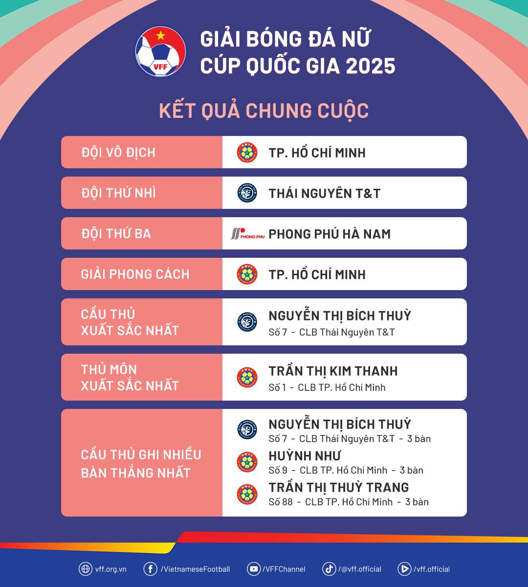 Nữ TP HCM v&ocirc; địch C&uacute;p Quốc gia, duy tr&igrave; vị thế số 1 b&oacute;ng đ&aacute; nữ- Ảnh 4.
