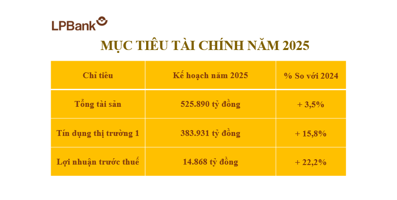 LPBank đặt mục tiêu tăng trưởng mạnh mẽ, chia cổ tức bằng tiền mặt 25%- Ảnh 2.