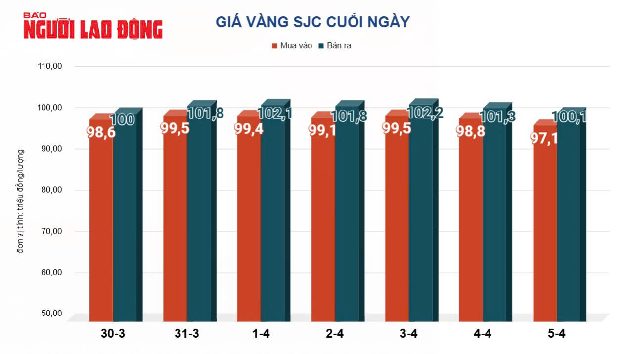 Giá vàng hôm nay 6-4: Lao dốc mạnh, vì sao chuyên gia dự báo còn giảm tiếp?- Ảnh 3.