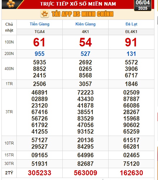 Kết quả xổ số hôm nay, 6-4: Tiền Giang, Kiên Giang, Đà Lạt, Khánh Hòa, Kon Tum...- Ảnh 1.