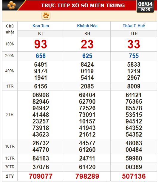 Kết quả xổ số hôm nay, 6-4: Tiền Giang, Kiên Giang, Đà Lạt, Khánh Hòa, Kon Tum...- Ảnh 2.