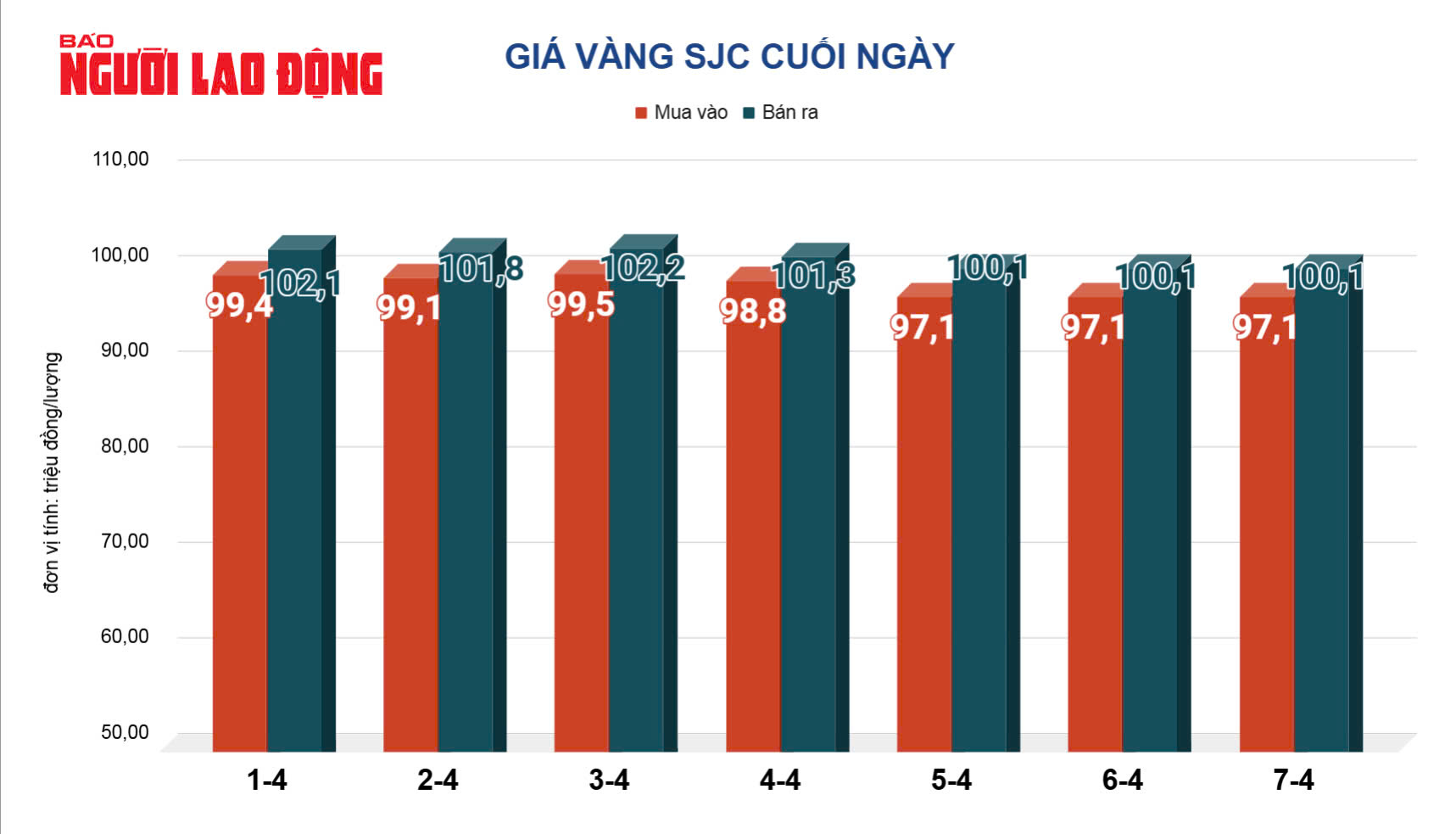 Giá vàng hôm nay 8-4: Lao xuống dốc rất mạnh- Ảnh 2.