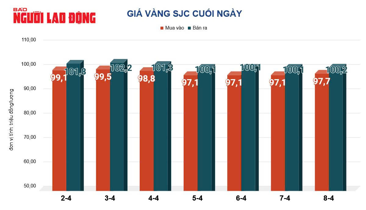 Giá vàng hôm nay 9-4: Tăng mạnh rồi bất ngờ lao dốc- Ảnh 2.