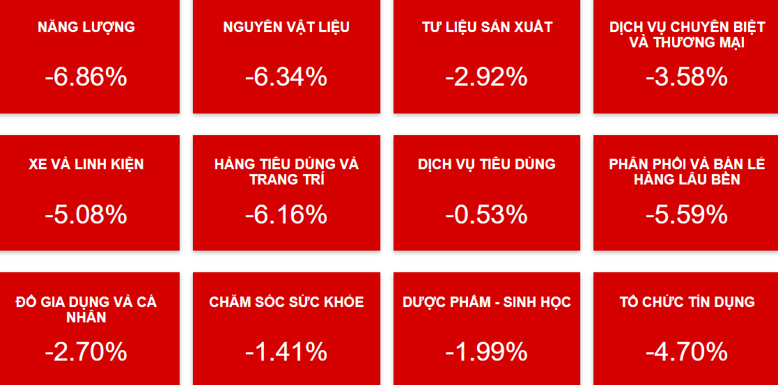 VN-Index giảm gần 70 điểm ngay sau kỳ nghỉ lễ- Ảnh 3.