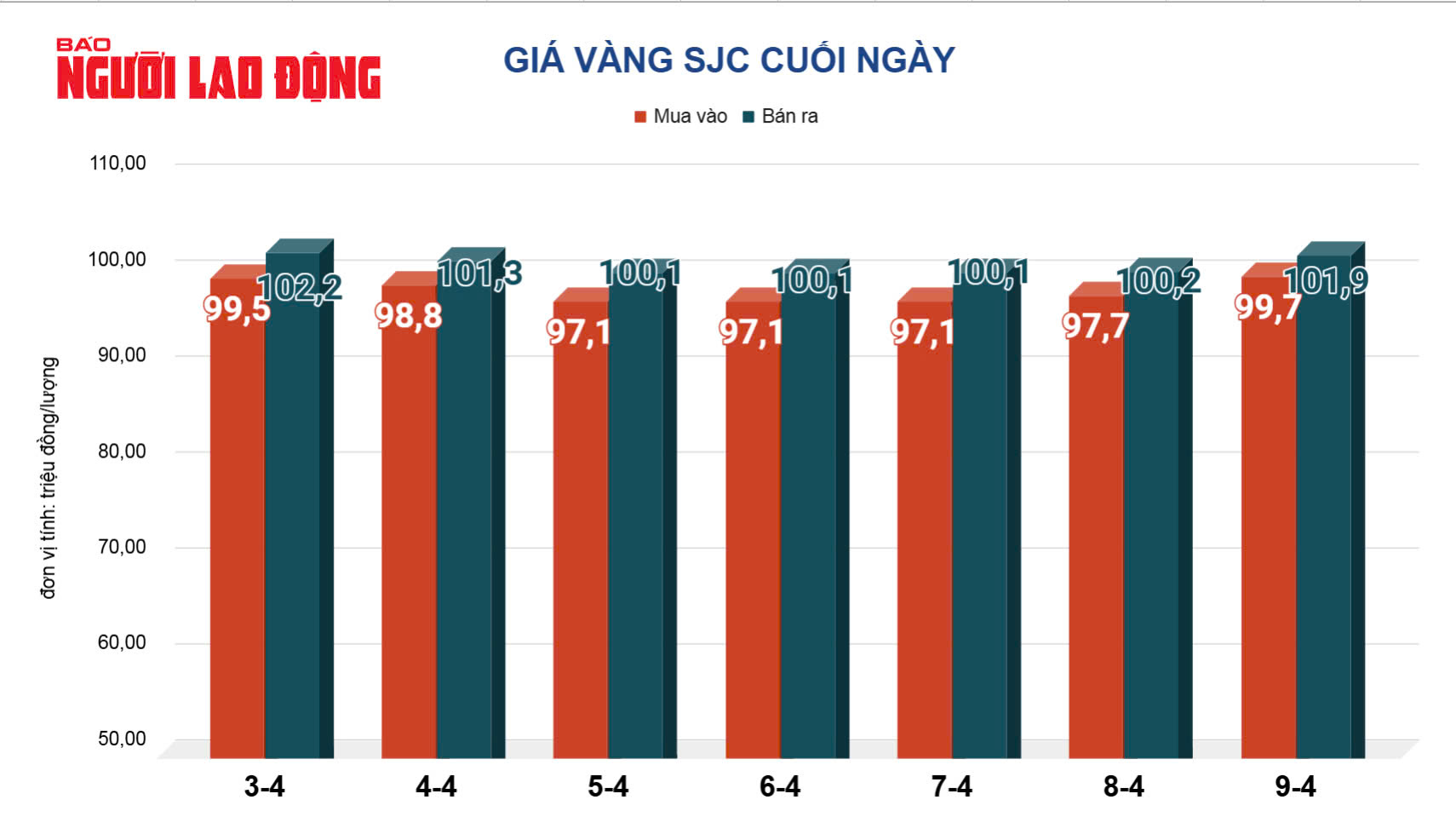 Giá vàng hôm nay 10-4: Tăng mạnh bất chấp Mỹ hoãn áp thuế mới- Ảnh 3.