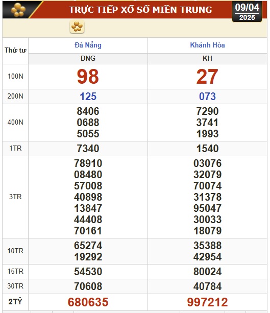 Kết quả xổ số hôm nay, 9-4: Đồng Nai, Cần Thơ, Sóc Trăng, Đà Nẵng, Khánh Hòa...- Ảnh 2.