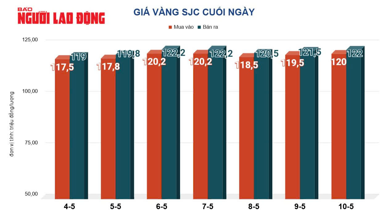 Gi&aacute; v&agrave;ng h&ocirc;m nay 11-5: Tăng nhanh, gi&aacute; v&agrave;ng vẫn được dự b&aacute;o ngược- Ảnh 3.