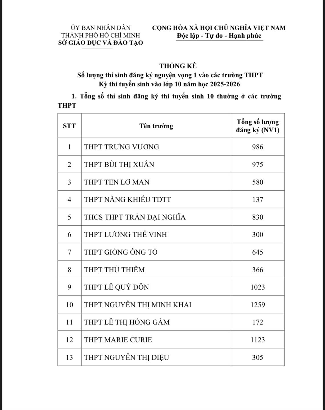 (NÓNG): TP HCM công bố số lượng thí sinh đăng ký nguyện vọng 1 thi lớp 10 - Ảnh 1.