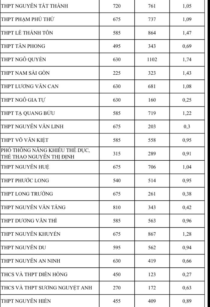 Bất ngờ tỉ lệ chọi thi lớp 10 tại TP HCM, c&oacute; n&ecirc;n điều chỉnh nguyện vọng? - Ảnh 2.