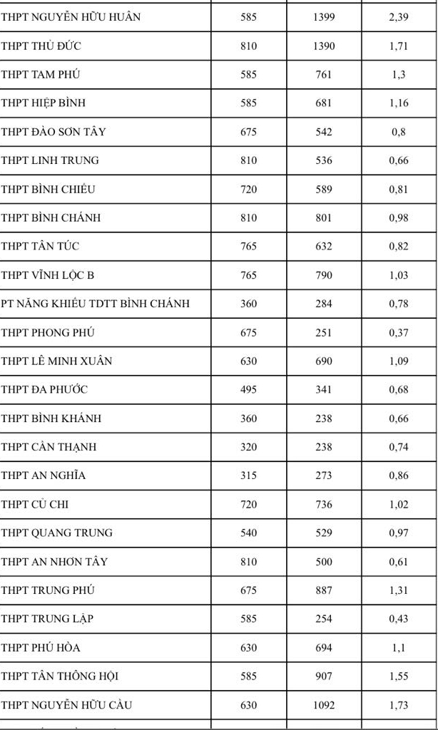 Bất ngờ tỉ lệ chọi thi lớp 10 tại TP HCM, c&oacute; n&ecirc;n điều chỉnh nguyện vọng? - Ảnh 4.