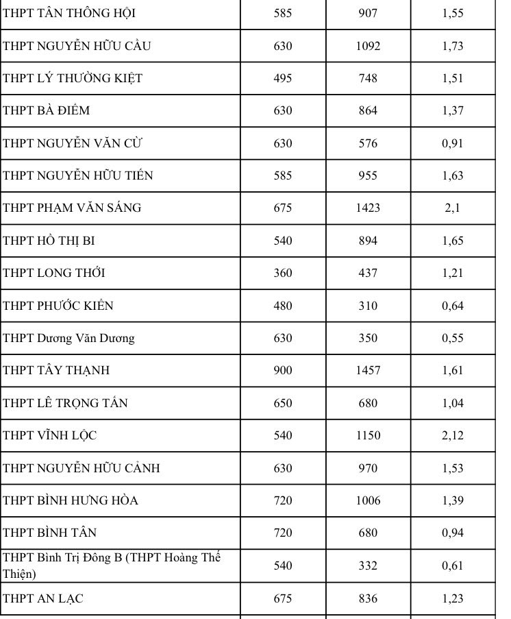 Bất ngờ tỉ lệ chọi thi lớp 10 tại TP HCM, c&oacute; n&ecirc;n điều chỉnh nguyện vọng? - Ảnh 5.