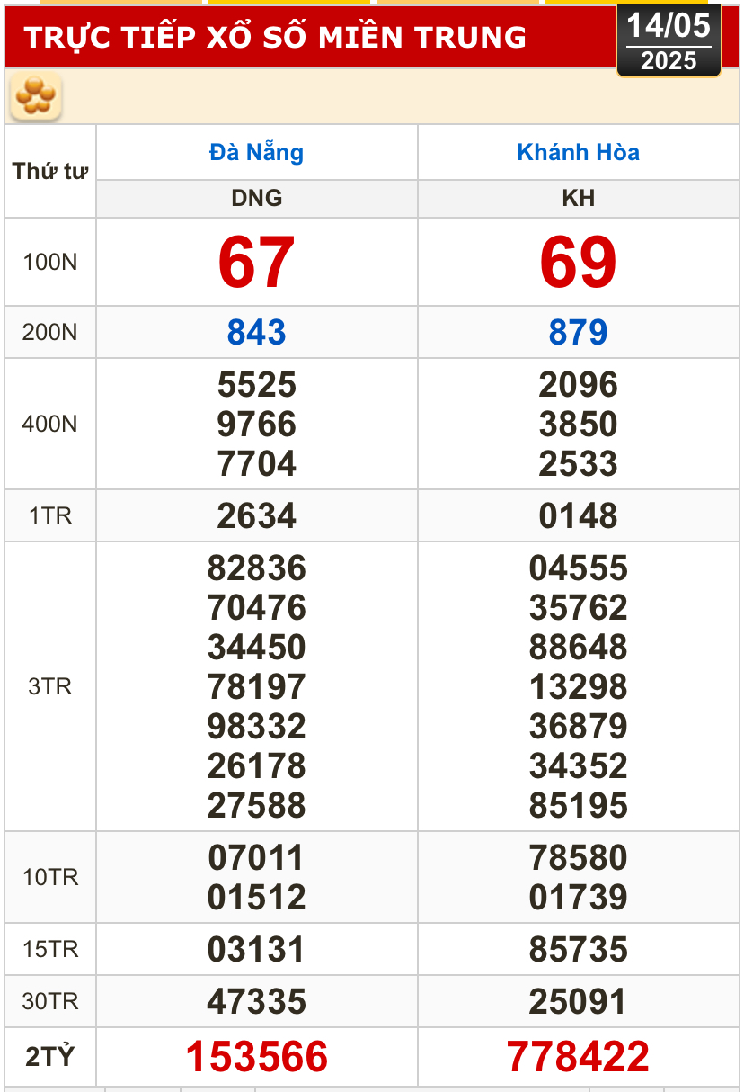 Kết quả xổ số h&ocirc;m nay, 14-5: Đồng Nai, Cần Thơ, S&oacute;c Trăng, Đ&agrave; Nẵng, Kh&aacute;nh H&ograve;a...- Ảnh 2.