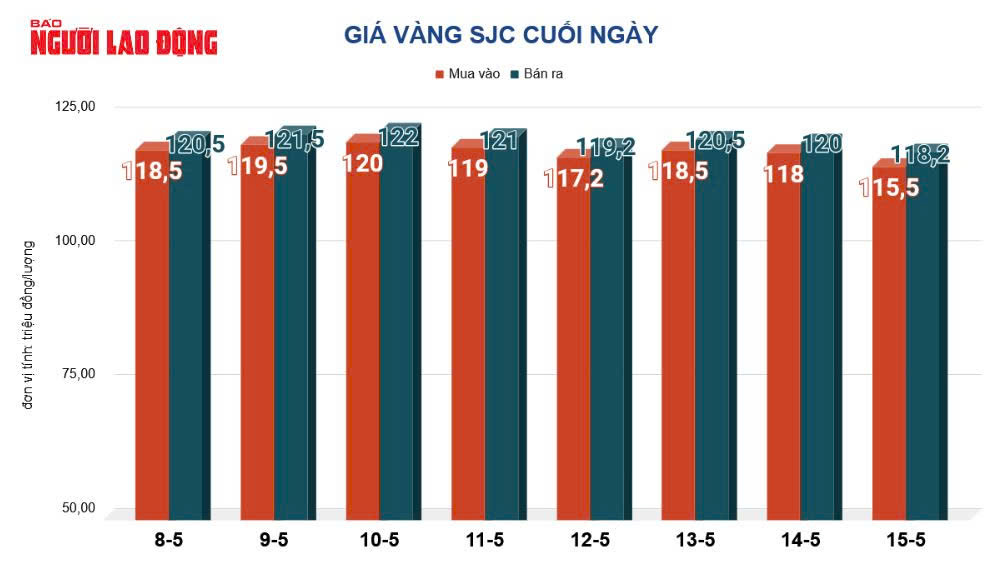 S&aacute;ng 16-5, gi&aacute; v&agrave;ng miếng SJC, v&agrave;ng nhẫn biến động mạnh - Ảnh 2.