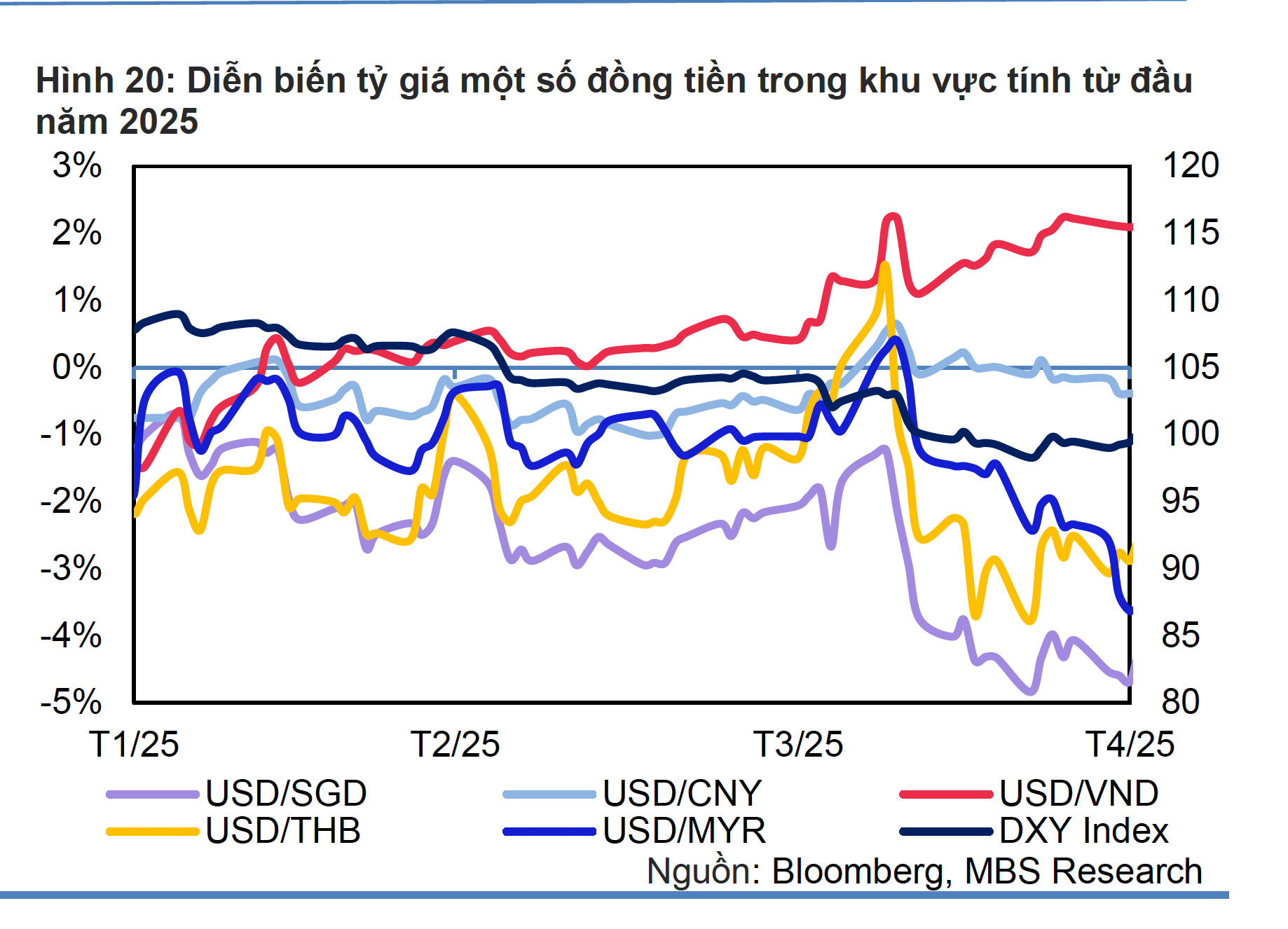 Gi&aacute; USD tại Việt Nam giảm mạnh- Ảnh 3.