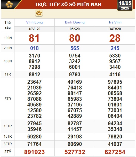 Kết quả xổ số hôm nay, 16-5: Vĩnh Long, Bình Dương, Trà Vinh, Ninh Thuận, Hải Phòng... - Ảnh 1.