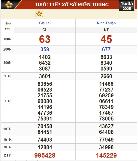 Kết quả xổ số hôm nay, 16-5: Vĩnh Long, Bình Dương, Trà Vinh, Ninh Thuận, Hải Phòng... - Ảnh 2.