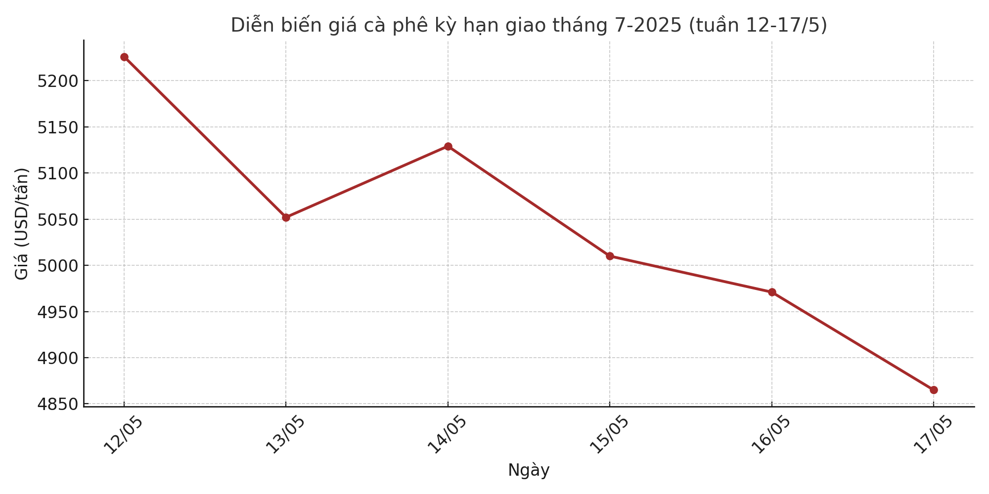 Gi&aacute; c&agrave; ph&ecirc; h&ocirc;m nay 18-5: Ở mức kh&oacute; tin- Ảnh 1.