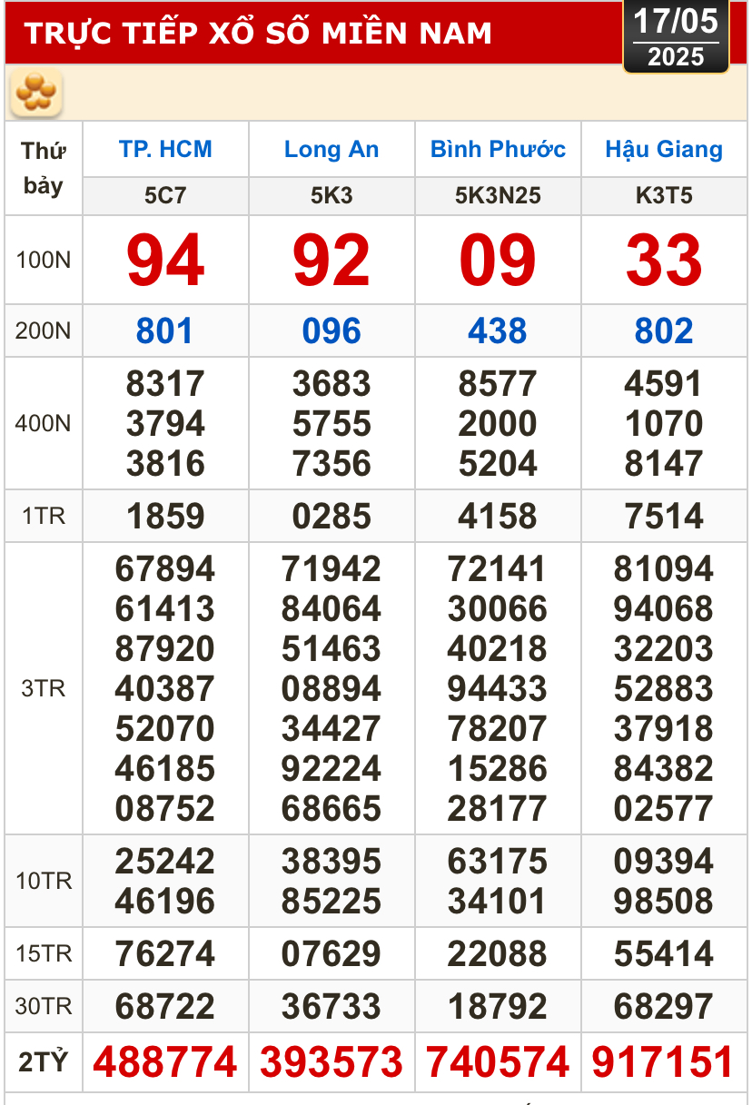 Kết quả xổ số h&ocirc;m nay, 17-5: TP HCM, Long An, B&igrave;nh Phước, Hậu Giang, Đ&agrave; Nẵng...- Ảnh 1.