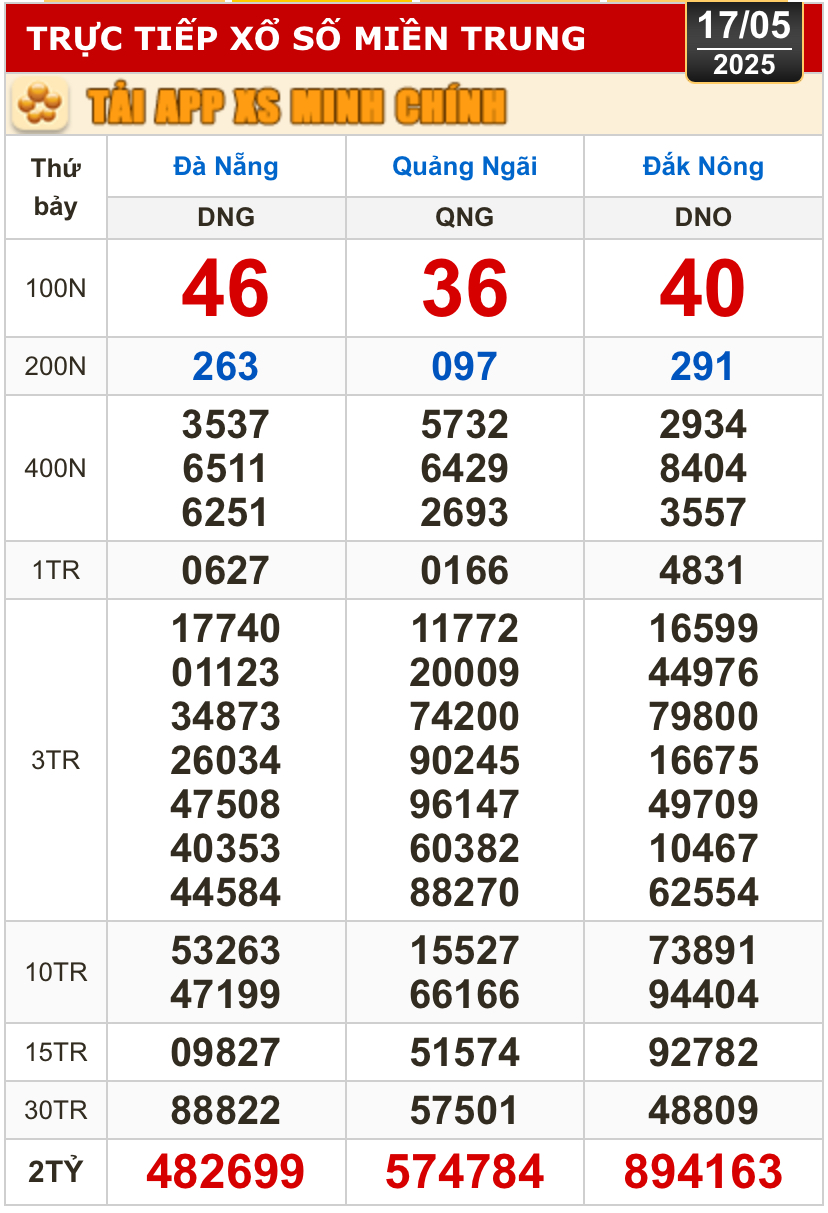 Kết quả xổ số h&ocirc;m nay, 17-5: TP HCM, Long An, B&igrave;nh Phước, Hậu Giang, Đ&agrave; Nẵng...- Ảnh 2.