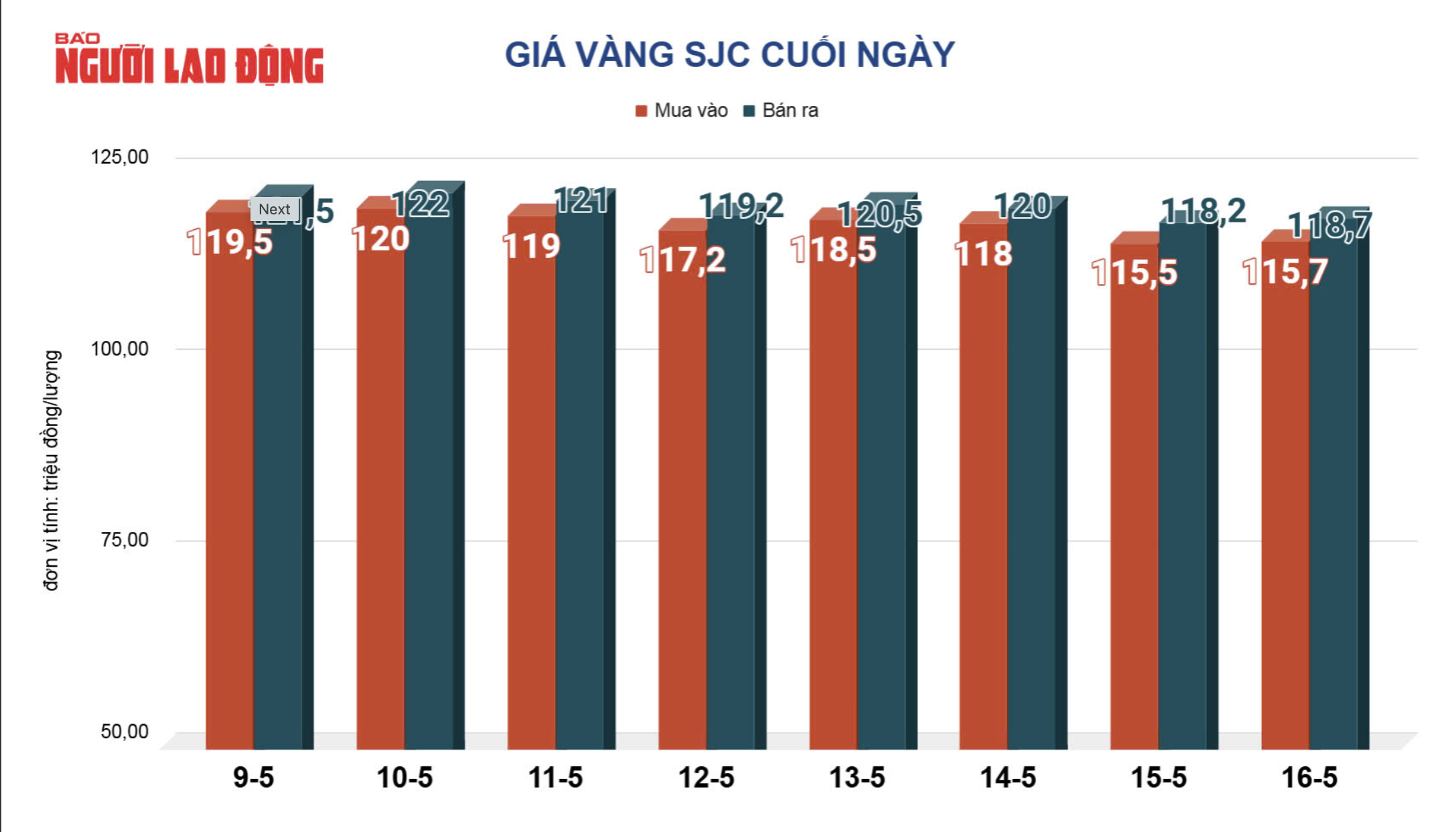 Sáng 17-5, giá các loại vàng trong nước tiếp tục đồng loạt giảm - Ảnh 3.
