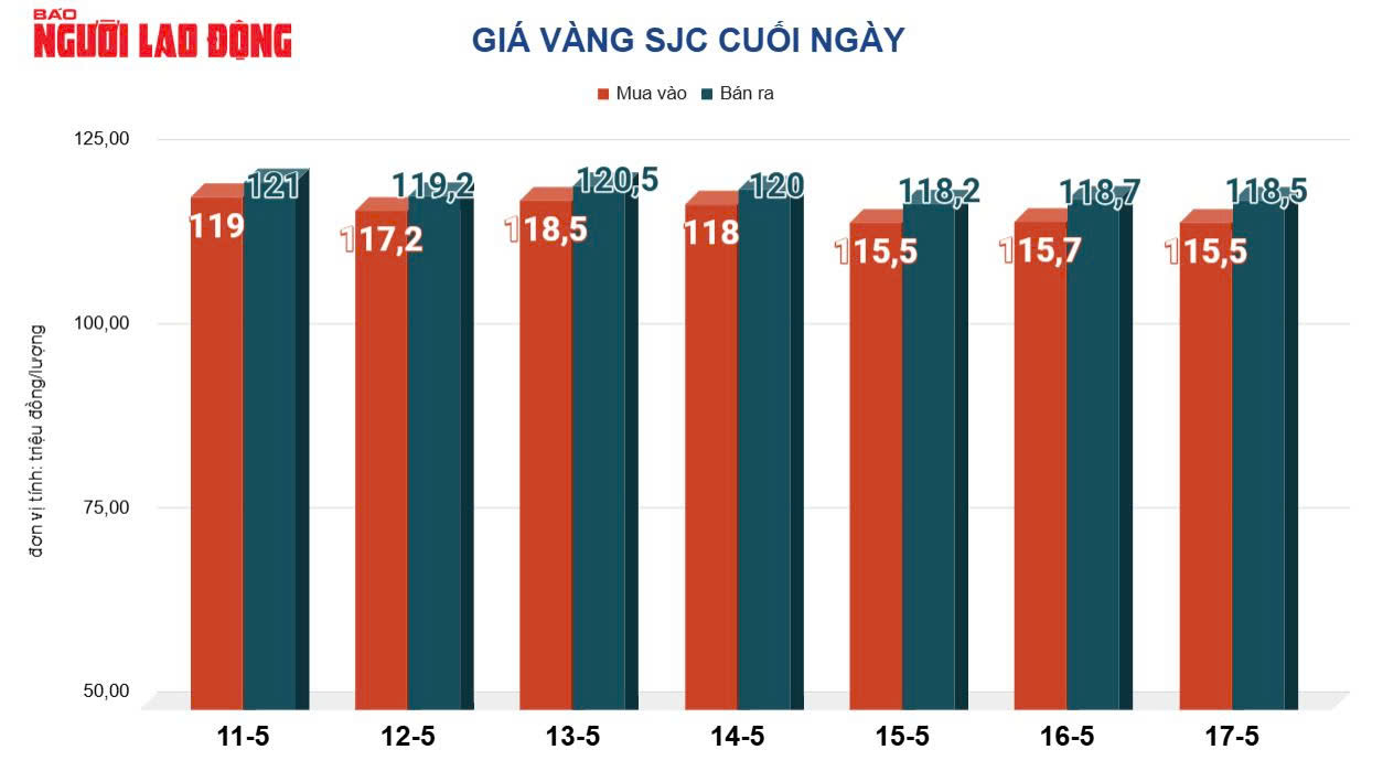 Gi&aacute; v&agrave;ng h&ocirc;m nay 18-5: Li&ecirc;n tục lao dốc, dự b&aacute;o kh&oacute; tăng mạnh- Ảnh 3.