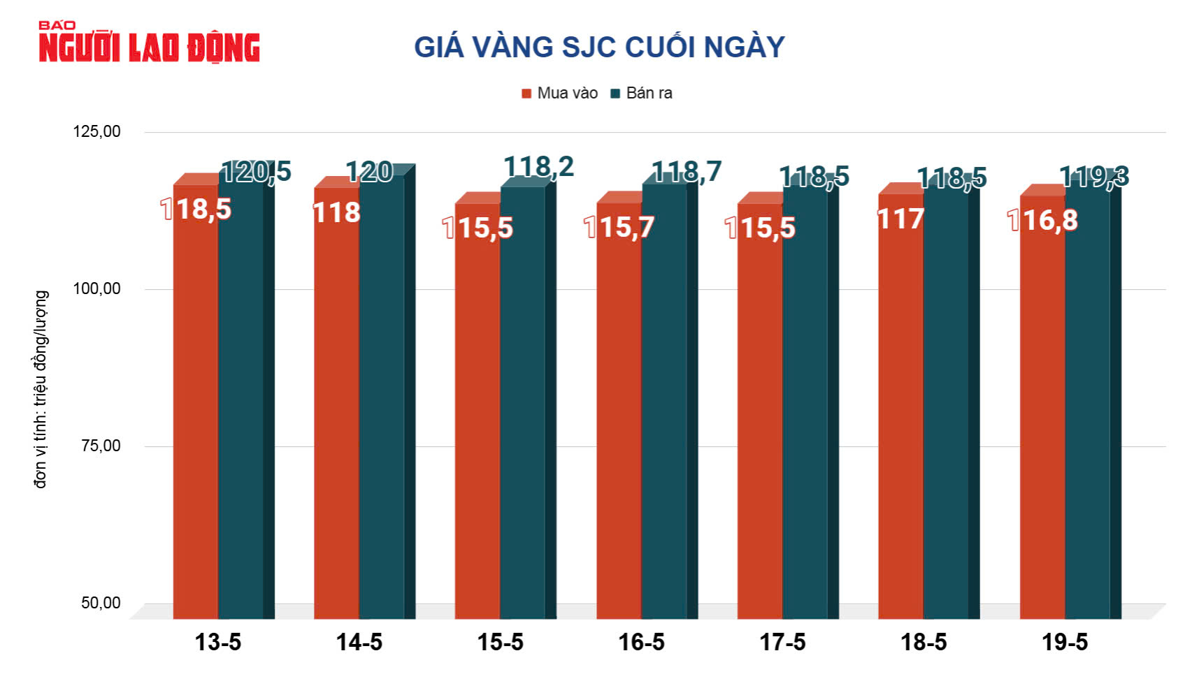 S&aacute;ng 20-5, gi&aacute; v&agrave;ng miếng SJC, v&agrave;ng nhẫn biến động lạ - Ảnh 2.