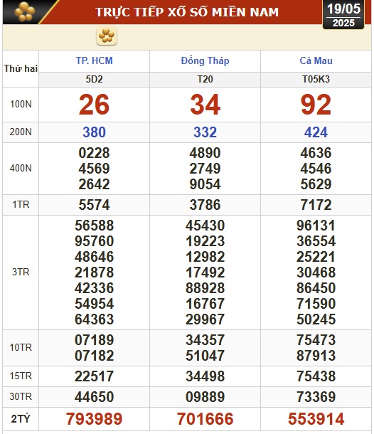 Kết quả xổ số h&ocirc;m nay, 19-5: TP HCM, Đồng Th&aacute;p, C&agrave; Mau, Huế, H&agrave; Nội...- Ảnh 1.