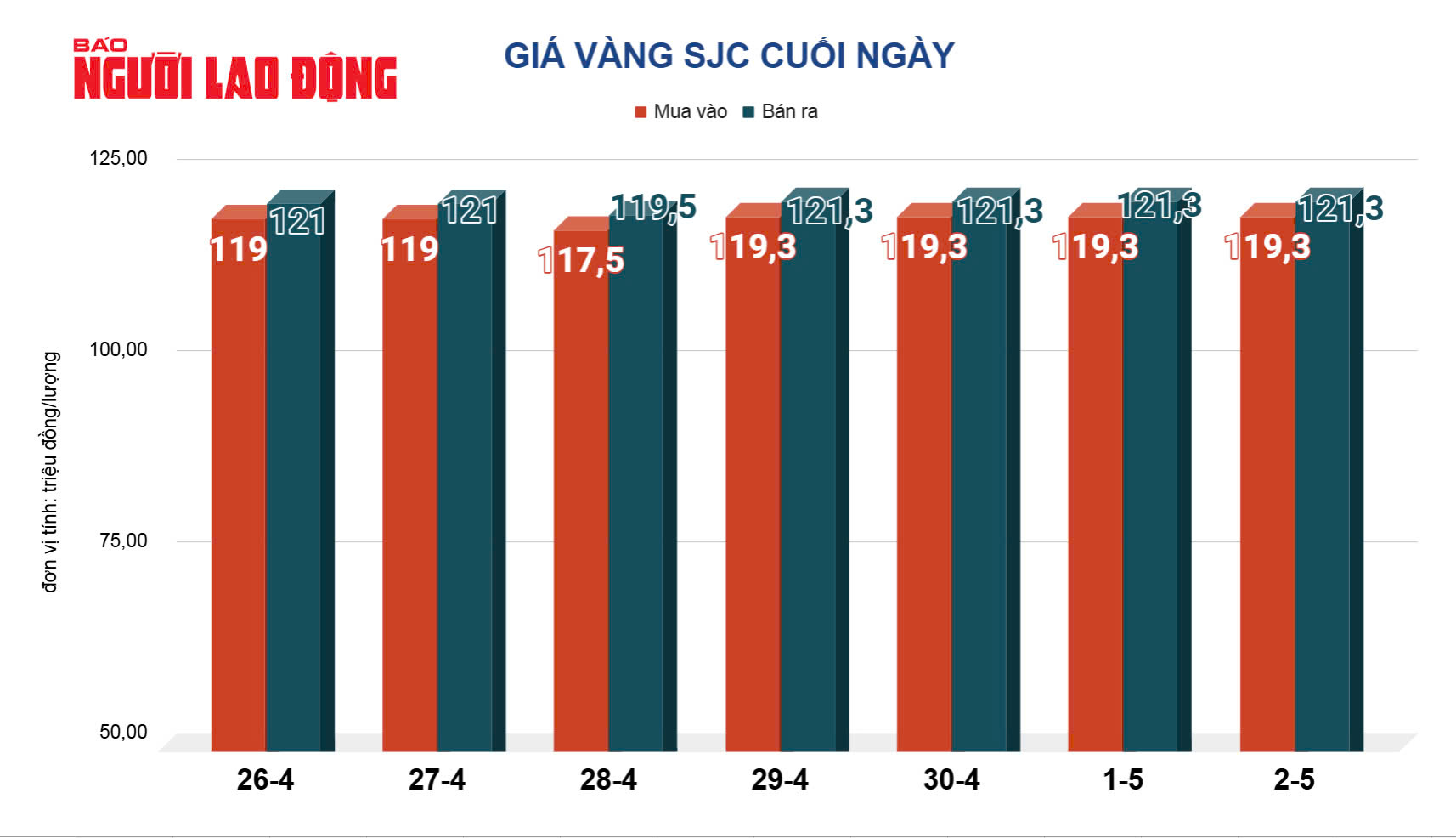 Gi&aacute; v&agrave;ng h&ocirc;m nay, 3-5: Bất ngờ đi xuống - Ảnh 2.