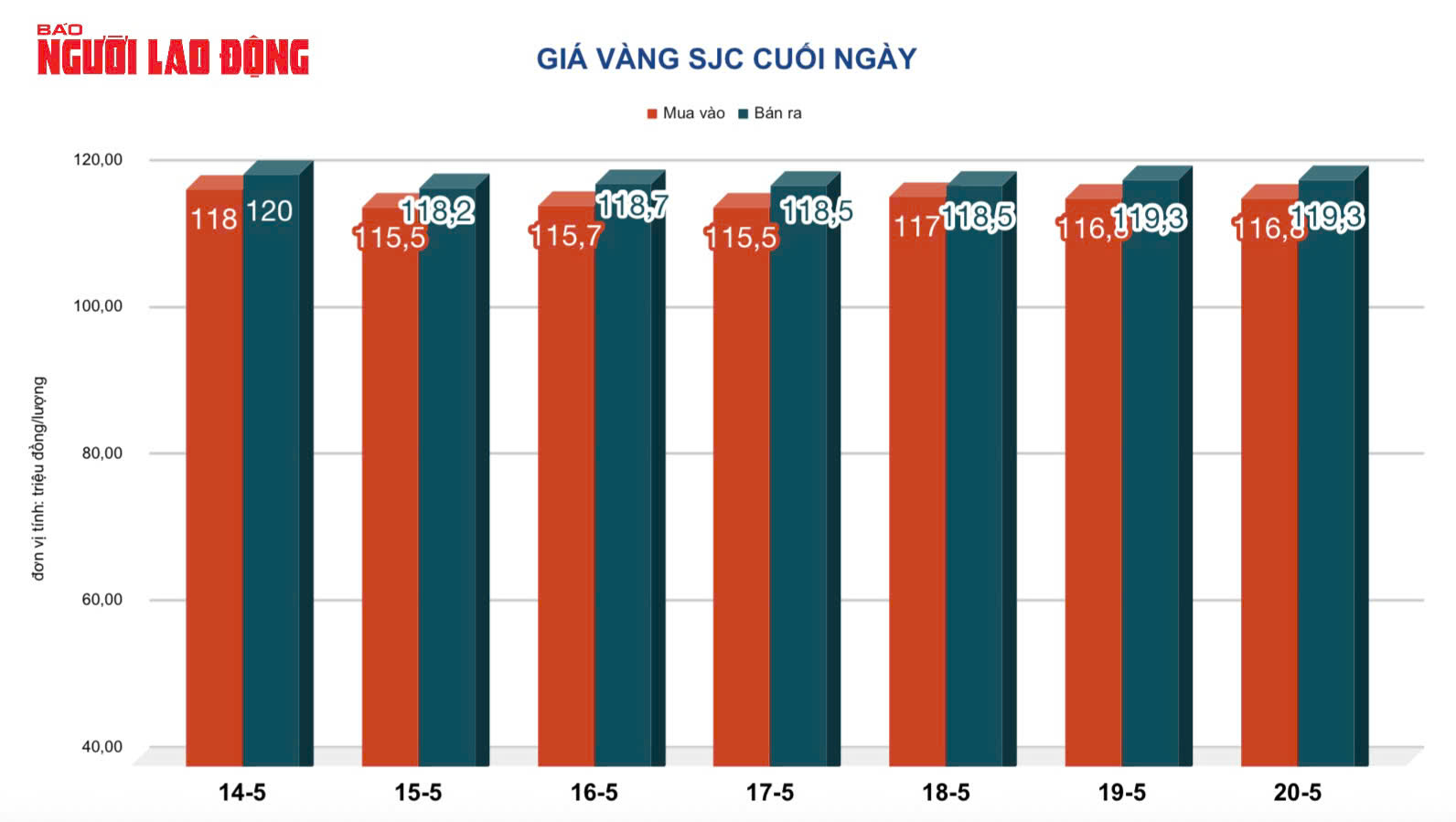 Giá vàng hôm nay, 21-5: Tiếp tục tăng mạnh- Ảnh 2.
