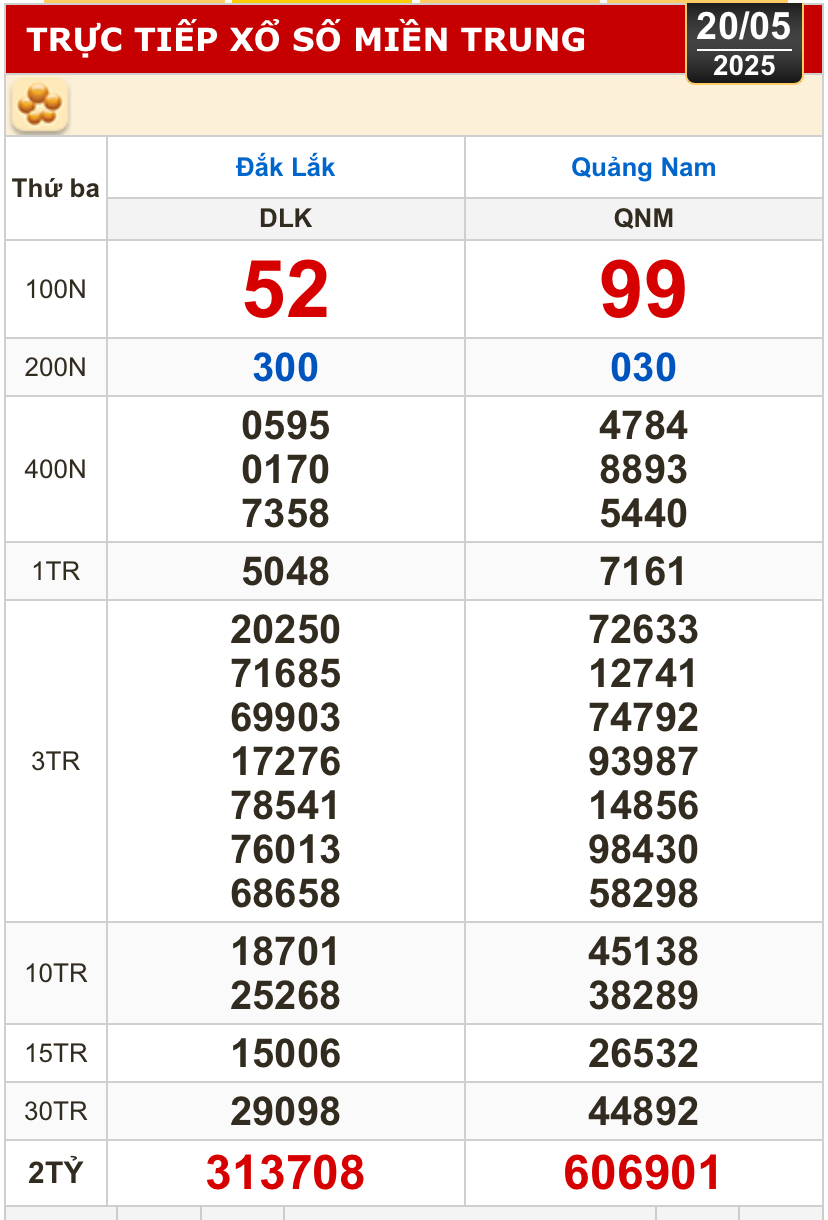 Kết quả xổ số h&ocirc;m nay, 20-5: Bến Tre, B&agrave; Rịa - Vũng T&agrave;u, Bạc Li&ecirc;u, Đắk Lắk, Quảng Nam...- Ảnh 2.